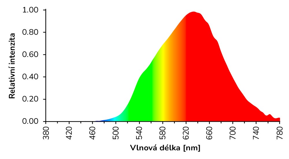 Oranžová fólie blokující světýlko smartphonu Google Pixel 4A
