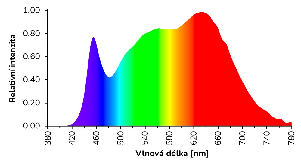 Spektrum světýlka smartphonu Google Pixel 4A